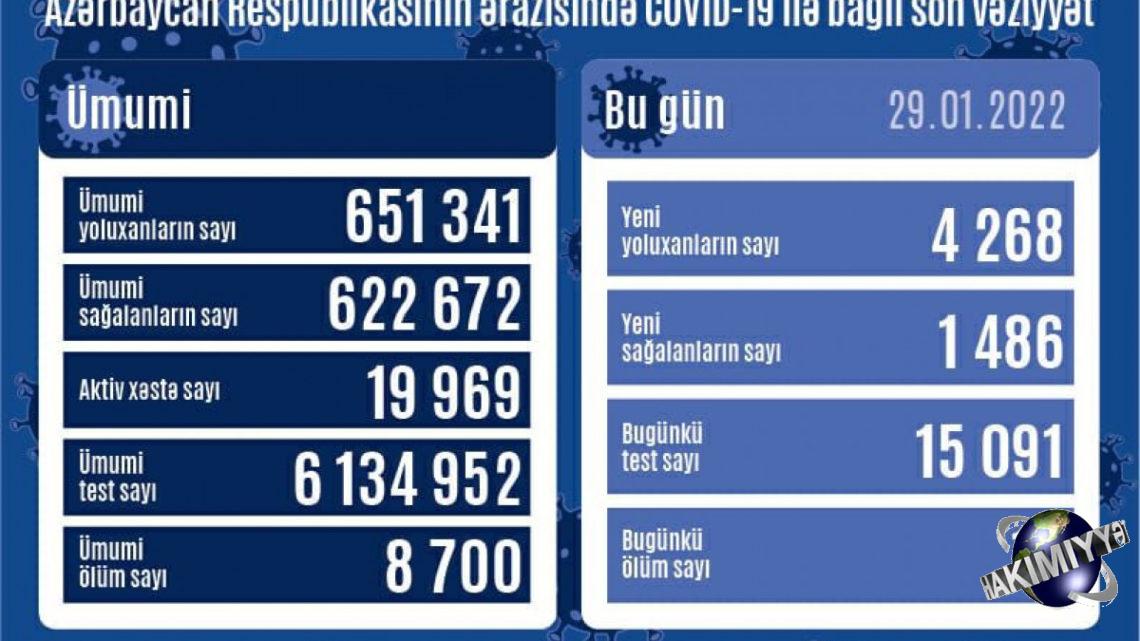 Azərbaycanda son sutkada 4 268 nəfər COVID-19-a yoluxub, 17 nəfər vəfat edib