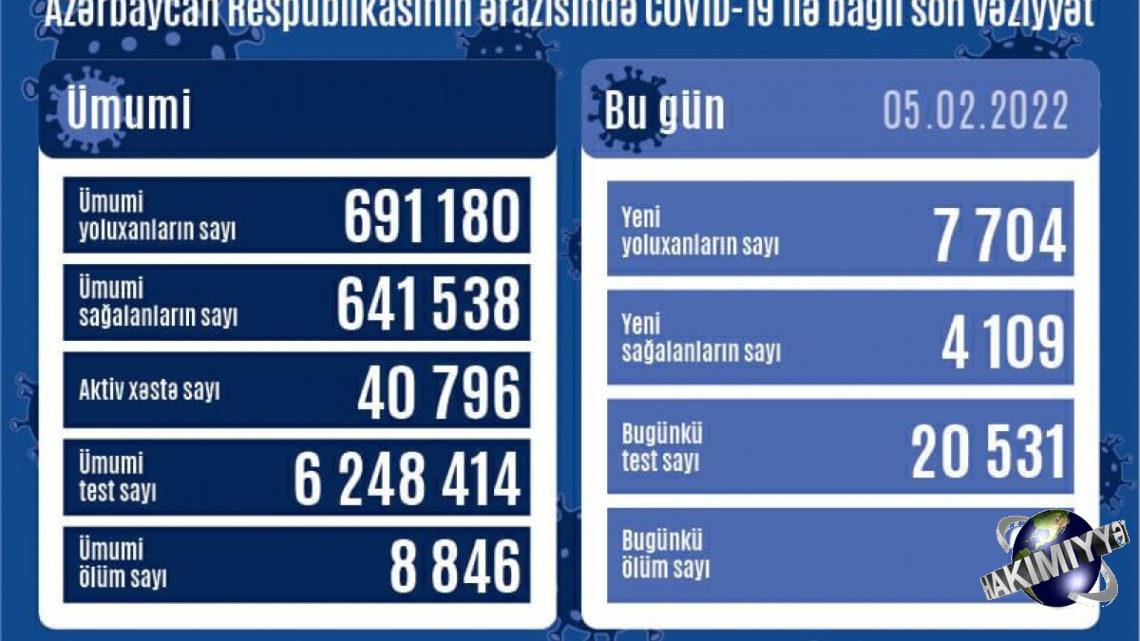 Azərbaycanda son sutkada 7 704 nəfər COVID-19-a yoluxub, 23 nəfər vəfat edib