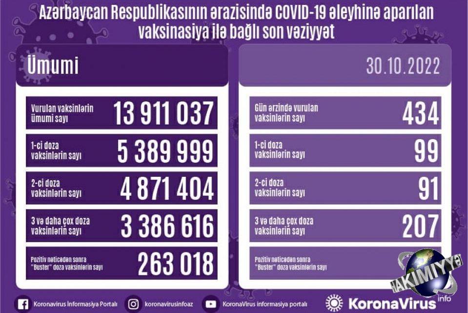 Bu gün Azərbaycanda COVID-19 infeksiyası əleyhinə 434 doza vaksin vurulub