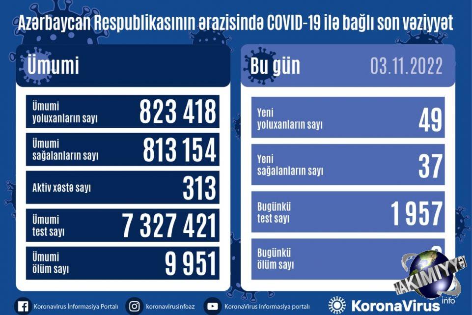 Son sutkada Azərbaycanda COVID-19 infeksiyasına 49 yoluxma faktı qeydə alınıb