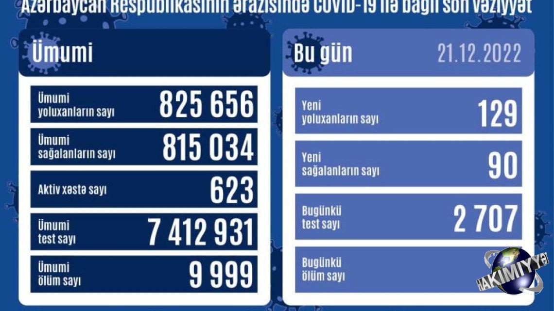 Azərbaycanda 129 nəfər COVID-19-a yoluxub, 2 nəfər ölüb