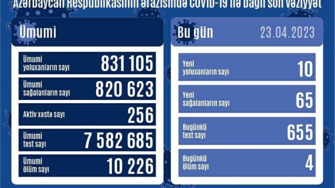 Azərbaycanda daha 10 nəfər COVID-19-a yoluxub, 4 nəfər ölüb