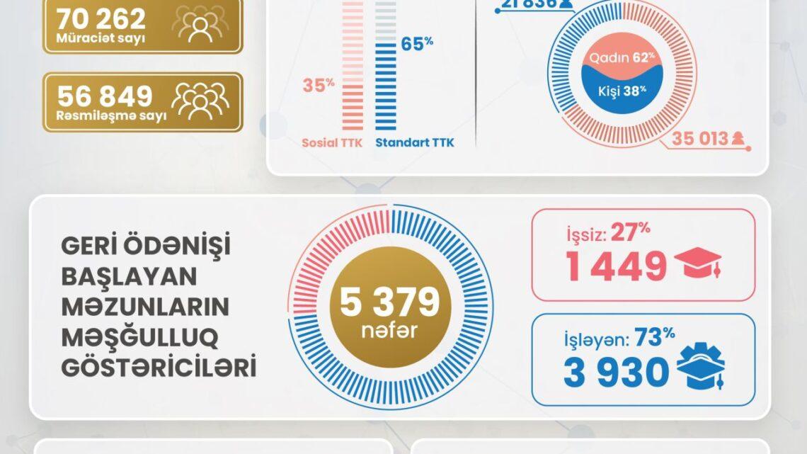 Təhsil Tələbə Krediti Fondunun göstəriciləri