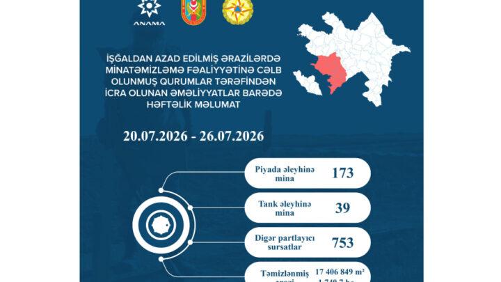 ANAMA: Ötən həftə 212 mina və 753 partlamamış digər hərbi sursat zərərsizləşdirilib