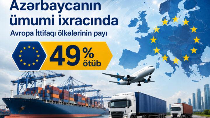 Azərbaycanın ümumi ixracında Avropa İttifaqı ölkələrinin payı 49 faizi ötüb