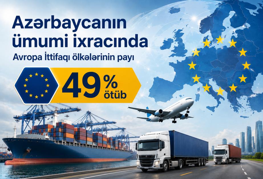 Azərbaycanın ümumi ixracında Avropa İttifaqı ölkələrinin payı 49 faizi ötüb