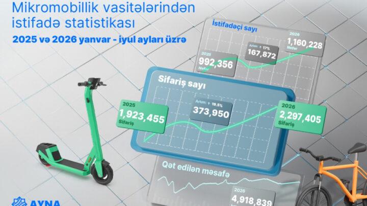 Bakıda mikromobillik vasitələri 6,9 milyon dəfədən çox sifariş olunub