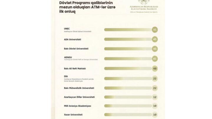 Bu il Dövlət Proqramı qaliblərinin məzun olduqları universitetlər üzrə ilk onluq açıqlanıb