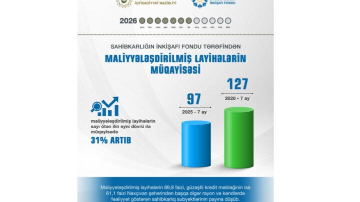Naxçıvanda 127 layihəyə 4,7 milyon manat güzəştli maliyyə dəstəyi göstərilib