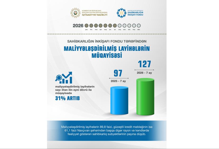 Naxçıvanda 127 layihəyə 4,7 milyon manat güzəştli maliyyə dəstəyi göstərilib