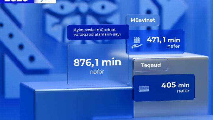 Ötən ay aylıq sosial müavinət və təqaüd alanların sayı açıqlanıb