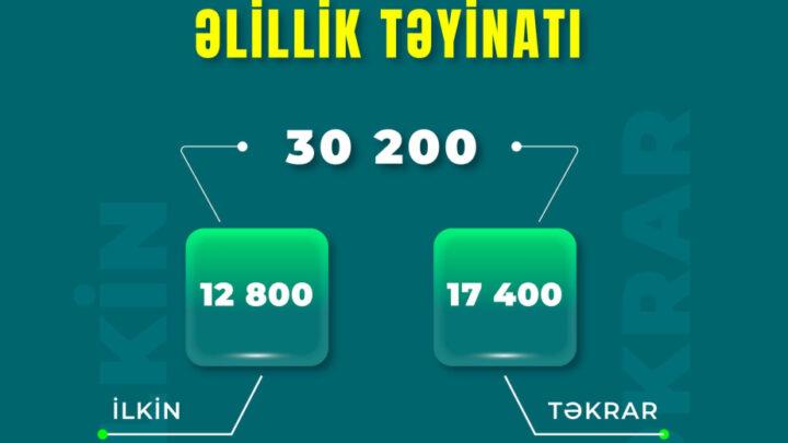 Bu ilin yanvar-iyul aylarında əlillik təyin olunanların sayı açıqlanıb