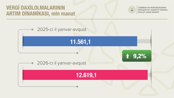 Qeyri-neft-qaz sektoru üzrə vergi daxilolmaları 12 faizdən çox artıb