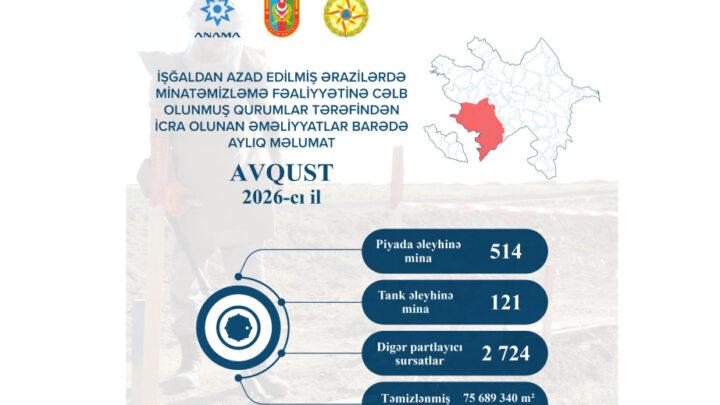 ANAMA: Ötən ay 7 min hektardan çox ərazi mina və partlayıcılardan təmizlənib