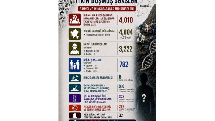 Azərbaycanda itkin düşmüş şəxslərlə bağlı görülmüş işlər açıqlanıb