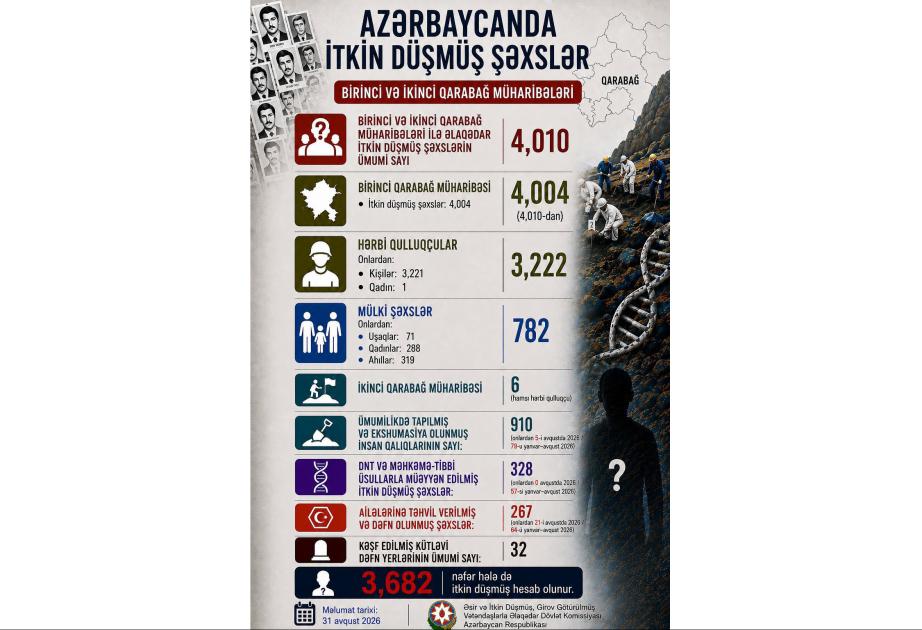 Azərbaycanda itkin düşmüş şəxslərlə bağlı görülmüş işlər açıqlanıb